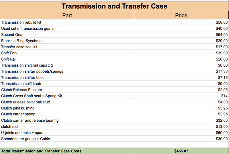 Illustration for article titled Here's Exactly How Much My 1948 Jeep Off-Road Project Cost